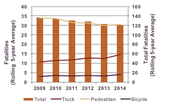 - Figure 4-3: Traffic Fatalities in the Boston Region by Mode, 2009−14: This chart shows the total traffic fatalities in the MPO region as well as fatalities associated with bicycle, pedestrian, and truck-involved crashes. Five-year rolling averages are provided for each year between 2009 and 2014.